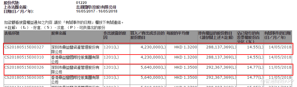 财经滚动新闻 原标题:深圳市鼎益丰资产管理合共减持志道国际