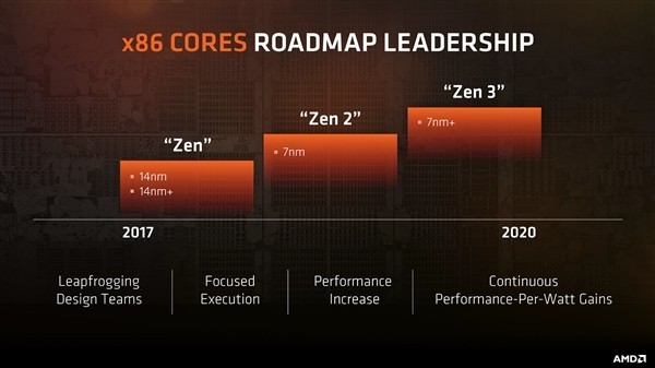 全面采用7nm AMD公布CPU、GPU路线图 