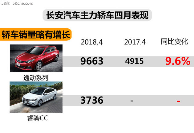 长安品牌汽车4月销量大涨 同比增长36.3%