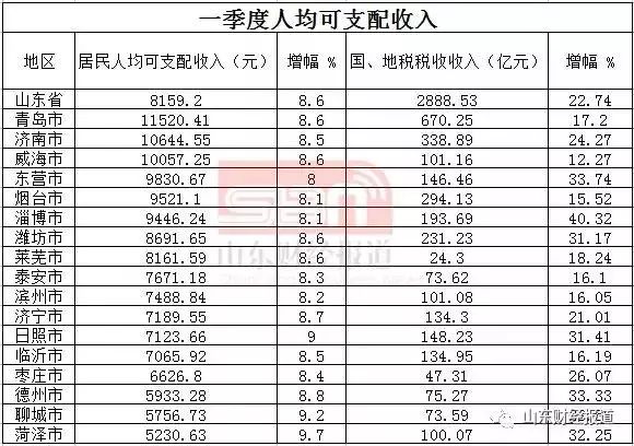 国民可支配收入公式_菏泽人均可支配收入