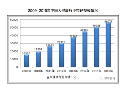 健康产业gdp是什么_马应龙推出蔬通消化饼干,四百年老字号 跨界 为哪般(3)