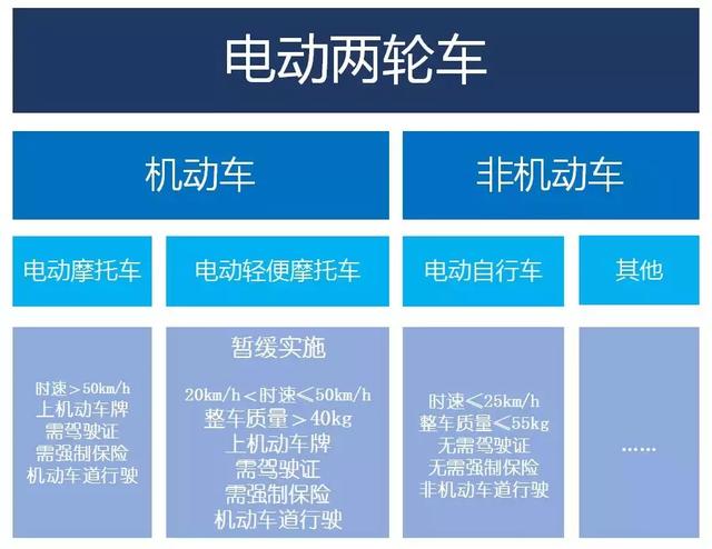 11个月后超标电动车全部淘汰,电动车新国标发布,真电摩看涨?