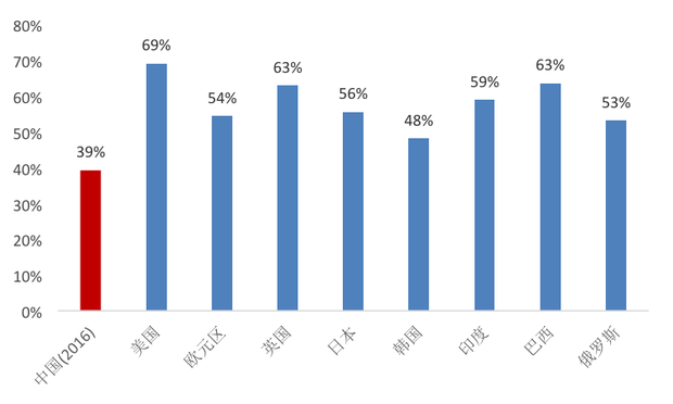 中国过去十年gdp_2002 2016年印度 越南 中国人均GDP对比,中国领先多少年(3)