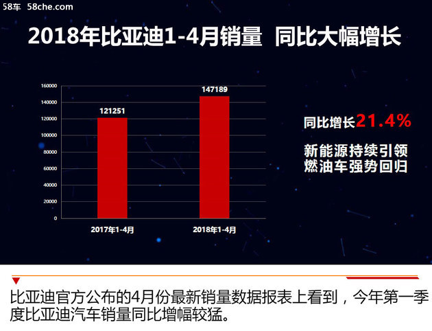 BYD新能源销量增117% 将推宋MAX纯电版