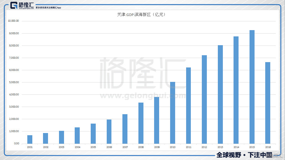 天津的gdp增长_解析天津上半年GDP 增速全国倒数第一 但已开始复苏