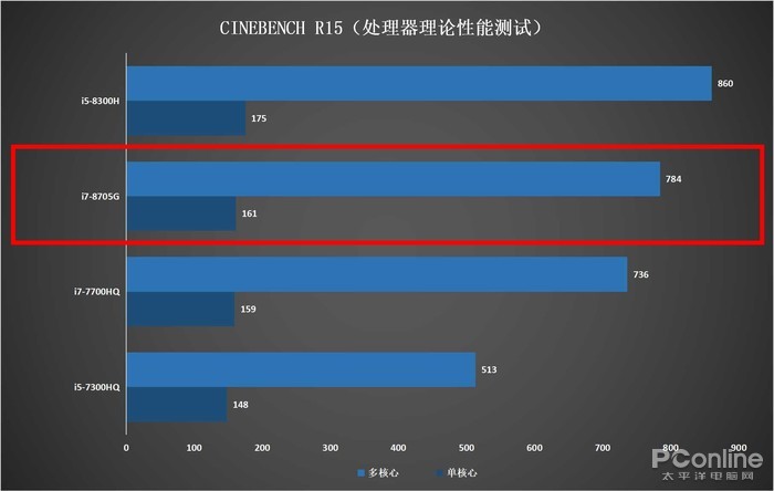 处理器理论性能测试