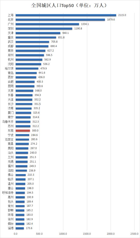 大连人口统计网_中超 最后5分钟两球 阿尔滨客场2 0人和止8轮不胜(3)