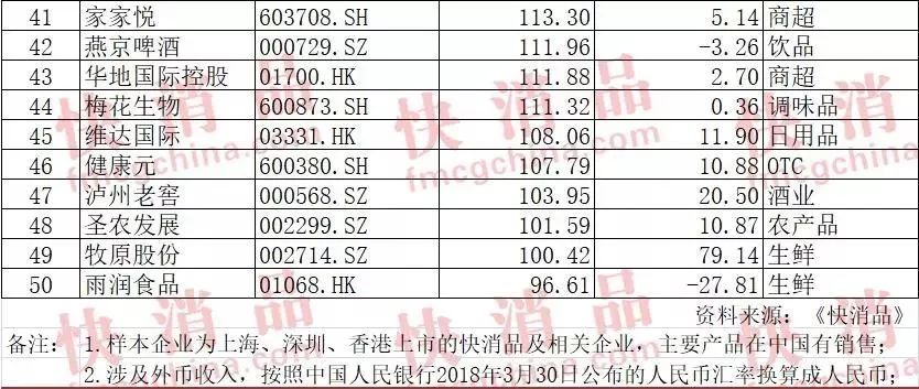 2017年中国快消品上市公司营收50强公布!