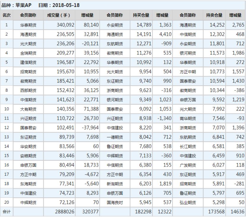 五道监管令牌连下!苹果期货暴涨背后,是一场有