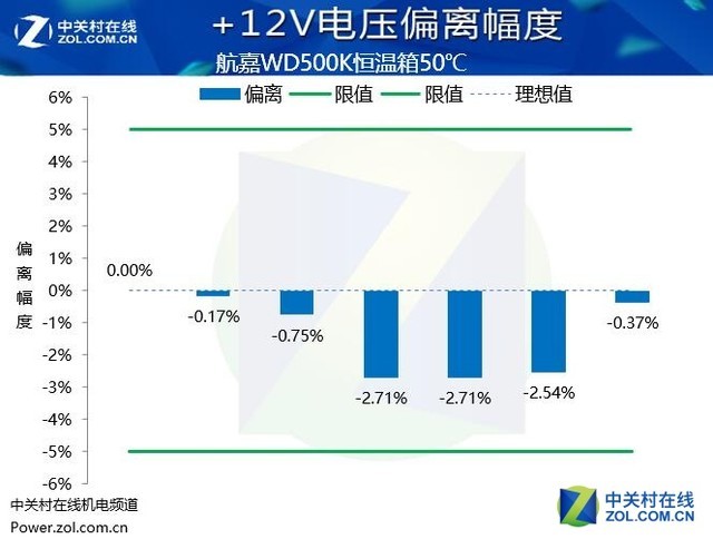 真金不怕火炼 航嘉WD500K挑战恒温箱 