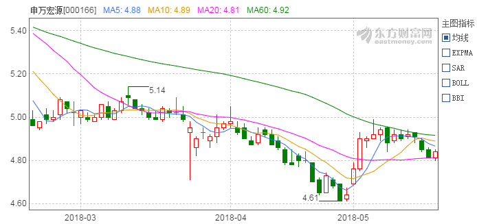 一线员工工资不涨反降四成,申万宏源是要闹哪