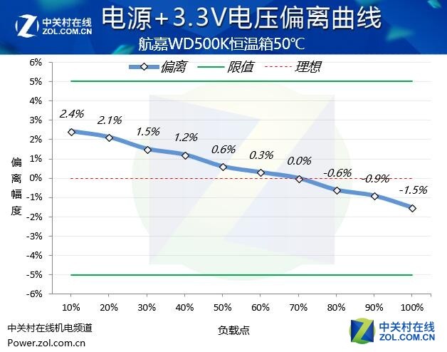 真金不怕火炼 航嘉WD500K挑战恒温箱 