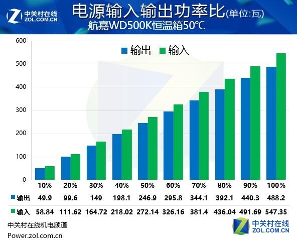 真金不怕火炼 航嘉WD500K挑战恒温箱 