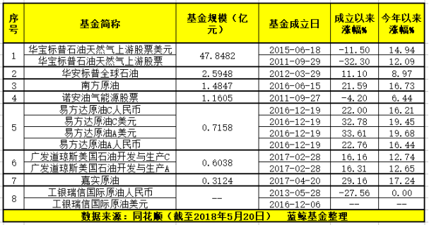 原油价格高歌猛进,主题基金年内平均上涨13%