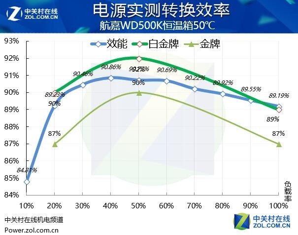 真金不怕火炼 航嘉WD500K挑战恒温箱 