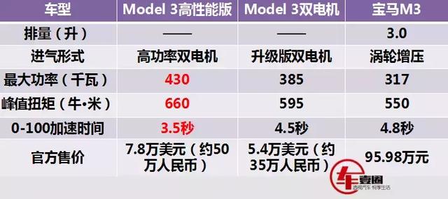 买不起一百万的宝马M3？不要紧，Model3高性能版只需一半的价格！