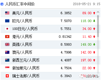 5月21日人民币中间价报6.3852贬89点,