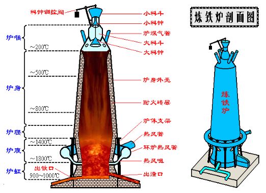 高炉炼铁的原理和原料是什么