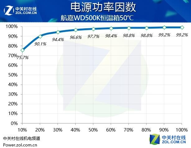 真金不怕火炼 航嘉WD500K挑战恒温箱 