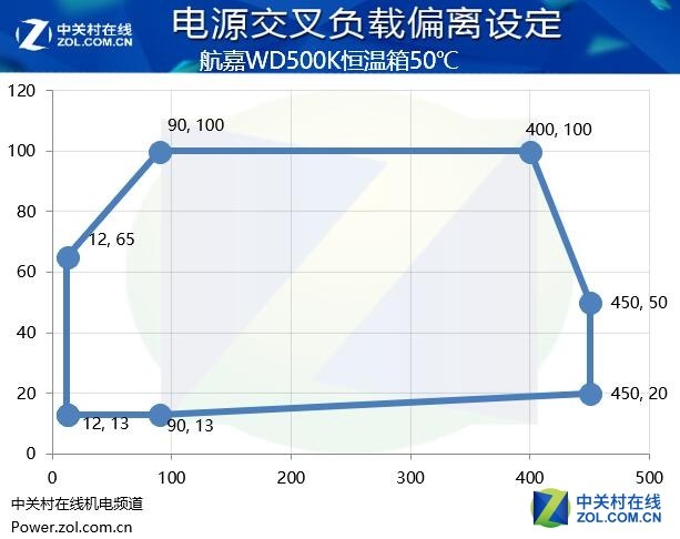 真金不怕火炼 航嘉WD500K挑战恒温箱 