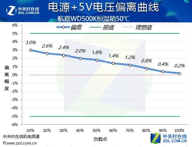 真金不怕火炼 航嘉WD500K挑战恒温箱 
