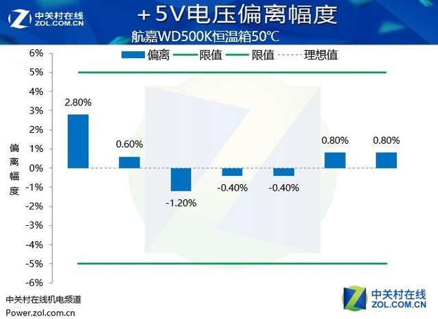 真金不怕火炼 航嘉WD500K挑战恒温箱 