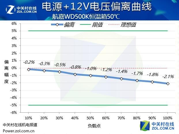 真金不怕火炼 航嘉WD500K挑战恒温箱 
