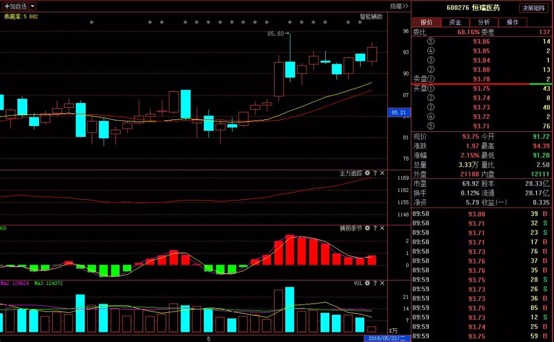 恒瑞医药 600276 :本周a股行情精准揭秘 !