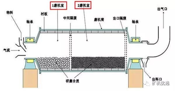 10个导致球磨机产量达不到设计要求的原因,你遇到几个?