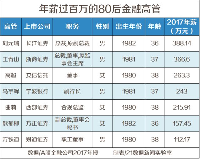 中国金融圈高管年薪排行榜第一是她附全部名单