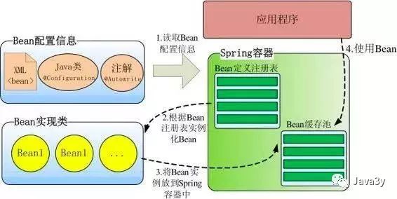 Spring IOC容器的原理