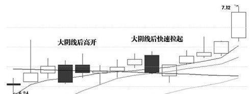 顶级操盘手详解洗盘k线信号,精通纵横股市