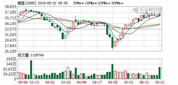 搜狐注册地从美国迁移到开曼 股东应该支持吗