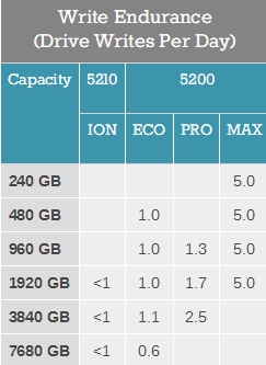 写入真脆弱！美光全球首发QLC闪存SSD：最大7.68TB