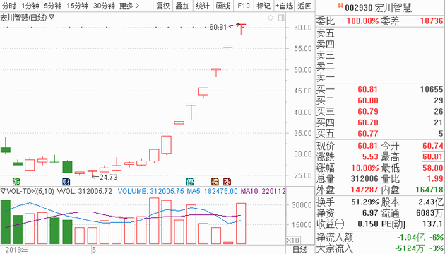 屏:蹦出8连板的宏川智慧、4连板的道森股份.