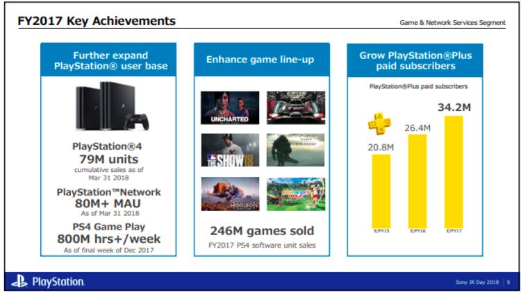 PS4 进入生涯末期，索尼将在之后三年注重月活用户发展