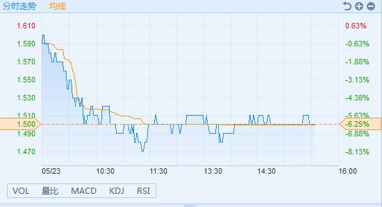 港股异动︱钴价下跌 金川国际(02362)跌6.25%