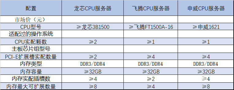 政府采购中服务器的选购标准有哪些关键要素？