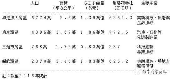 人类最大经济带,粤港澳大湾区9年梦成真