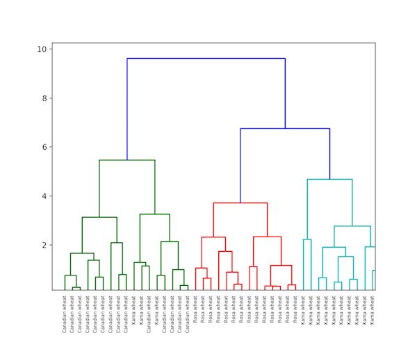 教程 | 一文简述多种无监督聚类算法的Python实