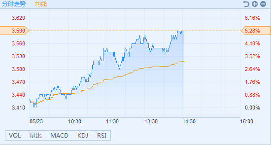 港股异动︱动煤期货跌停 华电国际(01071)大涨