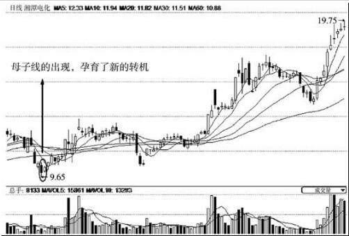 一旦股票出现身怀六甲形态,打死也不卖,主力