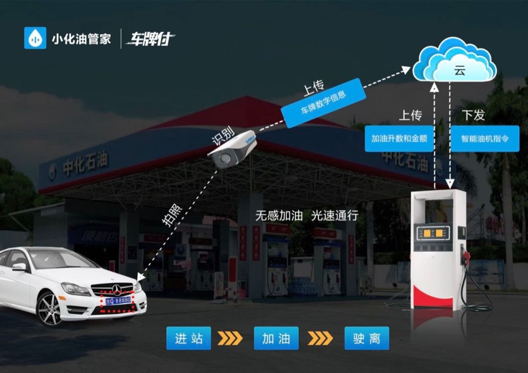 中化能源科技方面表示,车牌支付是当前条件下解决油站和车主排队痛点的有效手段之一,自有知识产权的小化车牌付在主要应用对象加油站场景下,在国内属于技术领先水平。 据了解,车牌付产品将在6月面向入驻小化油管家平台的加油站率先推广,并在全国高效油站陆续推广。未来2-3年,小化油管家将通过系列化的智能产品,赋能各类油站。 中化能源科技方面还透露,公司对车牌付未来的规划是一体两翼计划,其中一体是小化油管家智能油站综合服务平台,作为主推产品,计划推广覆盖全国的民营加油站;两翼分别是合作翼和产品翼