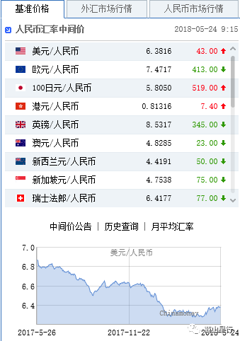 5月24日人民币汇率中间价报6.3816贬43点,