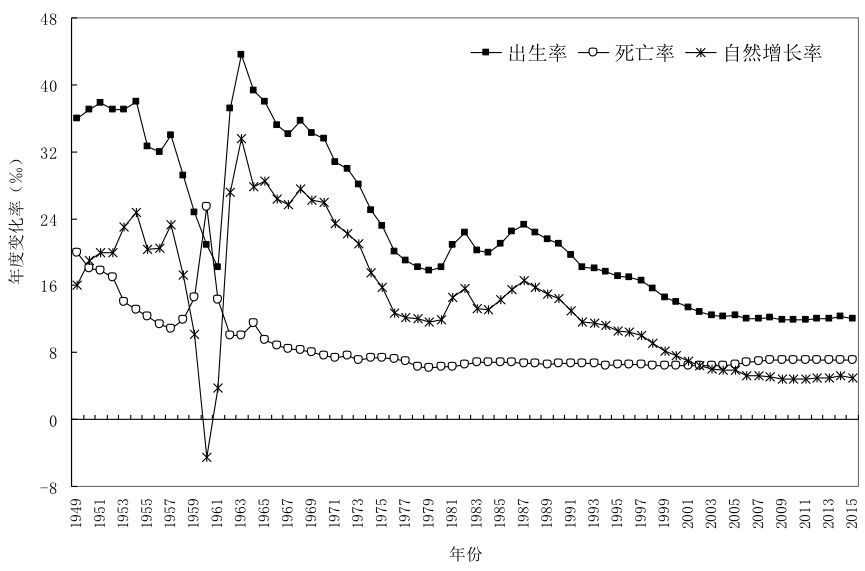 人口转变理论_人口增长与转变