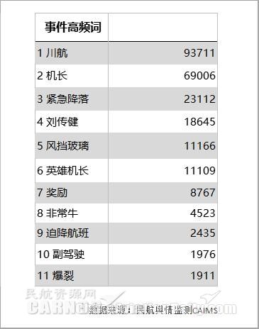 数据回顾“川航风挡玻璃爆裂备降成都”舆情事件
