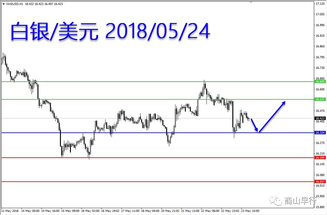 商山早行:今日外汇黄金原油交易策略2018\/05\/