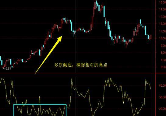 巧妙运用WR指标捕捉黑马股,简单实用