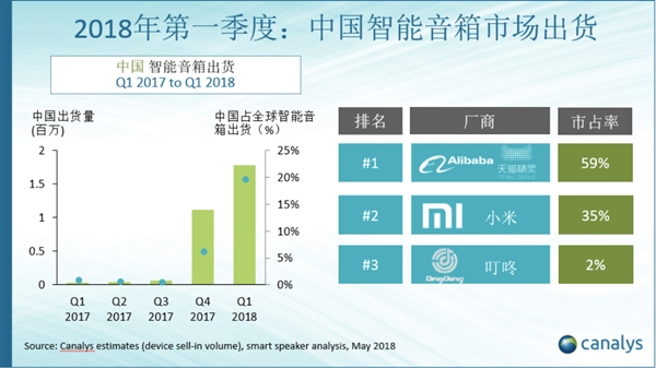 中国成为全球第二大智能音箱市场 天猫精灵出货量居全球第三