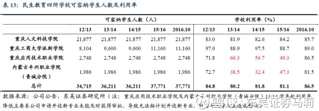 民生教育(01569)深度:西部地区民办高等教育龙